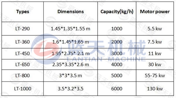 Parameter of Rice Husk Charcoal Ball Briquette Machine