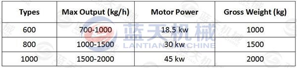 Parameter of Sawdust Crusher Machine