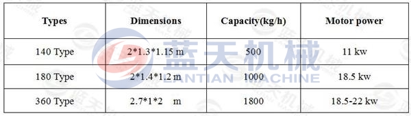 Parameter of Coal Dust Extruder