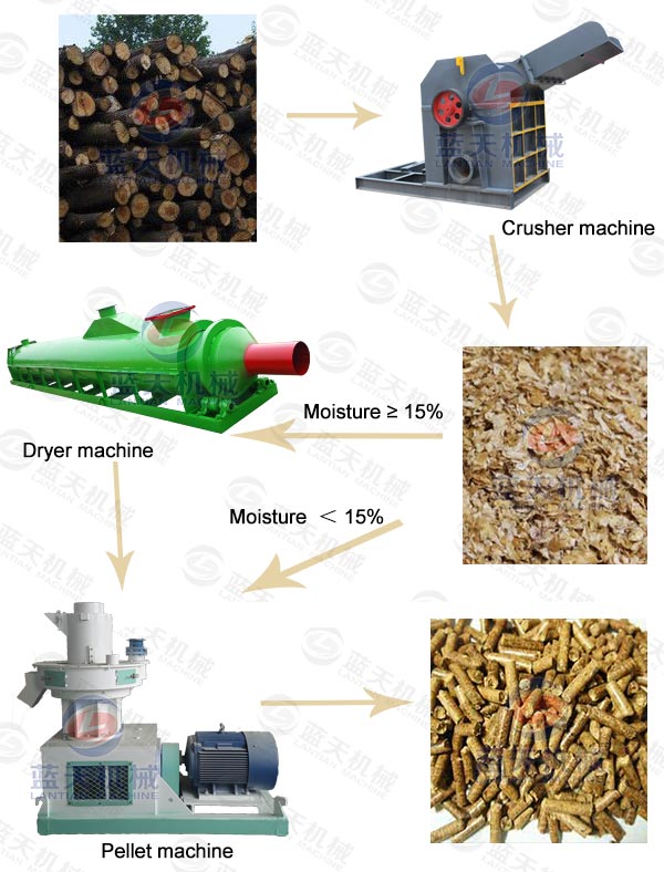 Product Lines of Wood Sawdust Pellet Machine