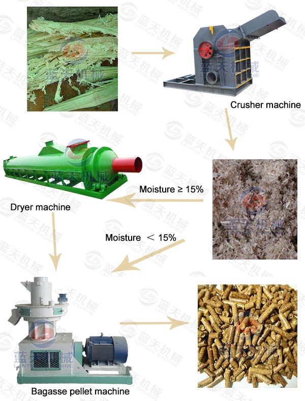 Product Line of Bagasse Pellet Machine