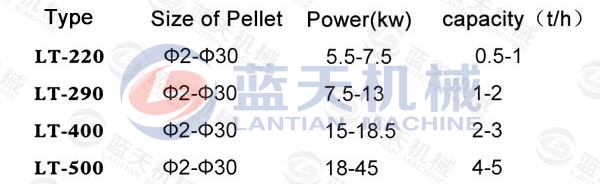 Parameter of Coal Powder Pellet Machine