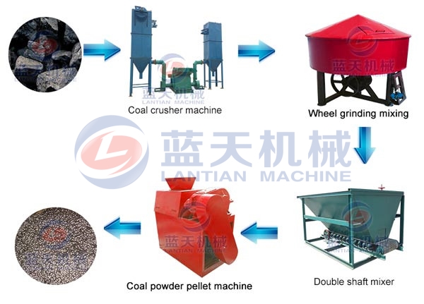 Product Line of Coal Powder Pellet Machine