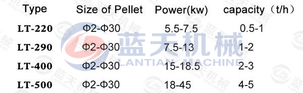 Parameter of Carbon Black Pellet Machine