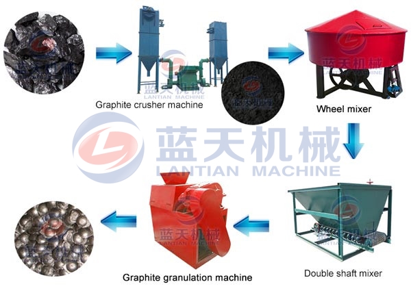 Product Line of Graphite Granulation Machine