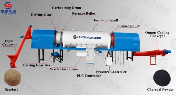 Details of Sawdust Carbonization Furnace