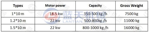 Parameter of Continous Sawdust Carbonization Furnace