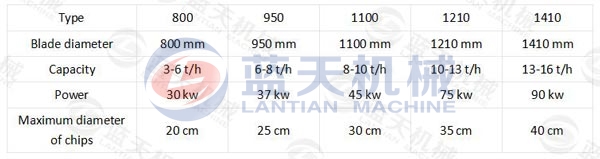 Parameter of Log Wood Chipper