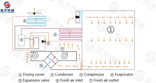 Working Principle of Coal Briquettes Dryer