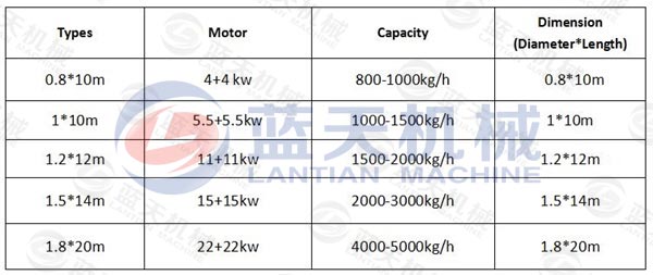 Parameter of Coal Slime Dryer Machine